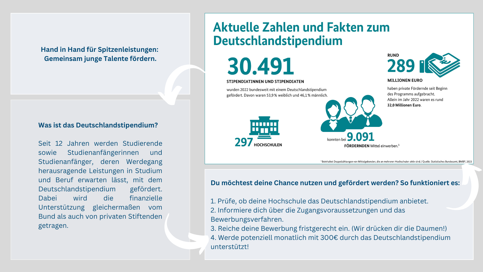 Infografik Deutschlandstipendium Yourfirm